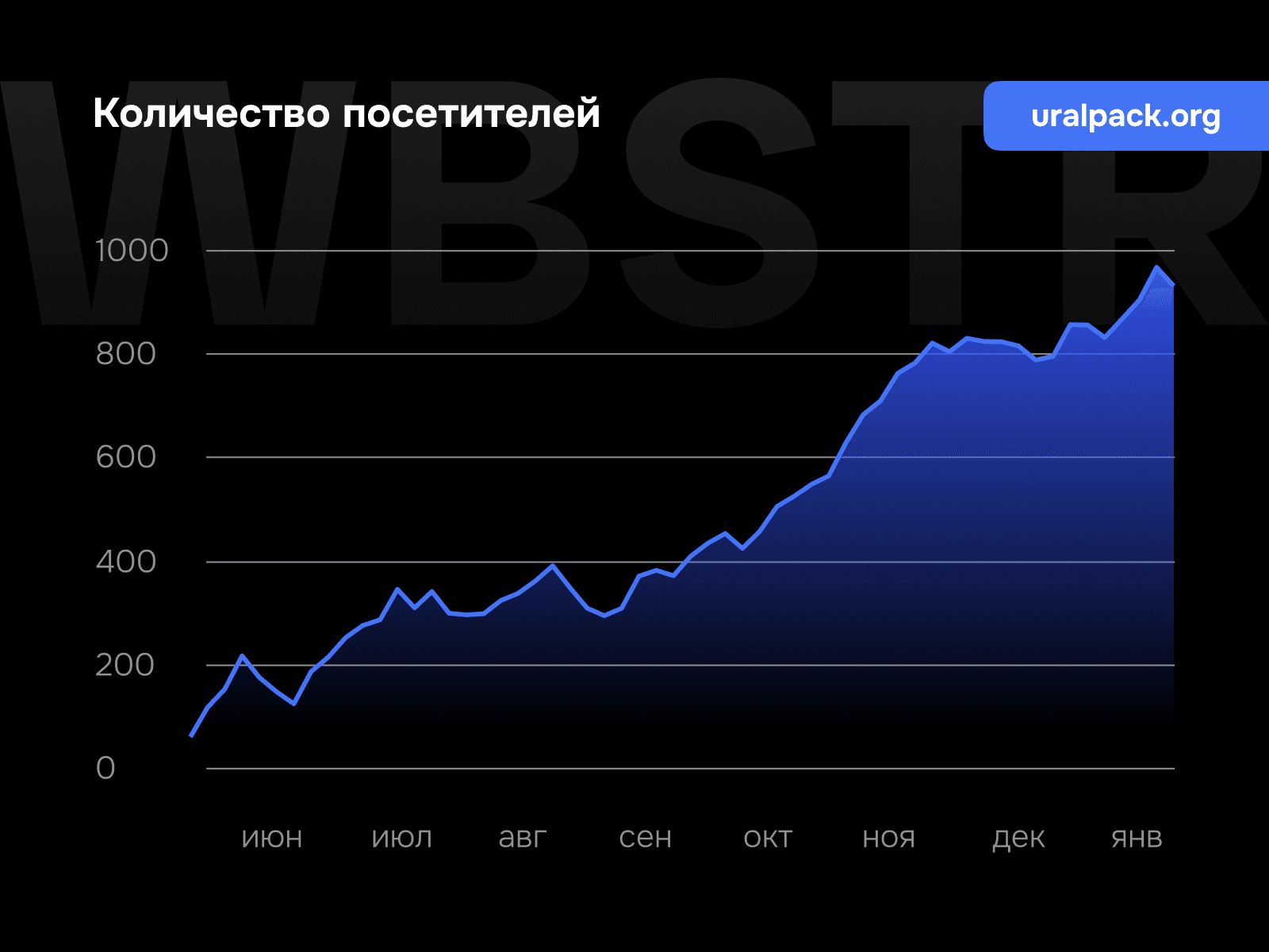 График увеличения количества посетителей для проекта «Уралпак»