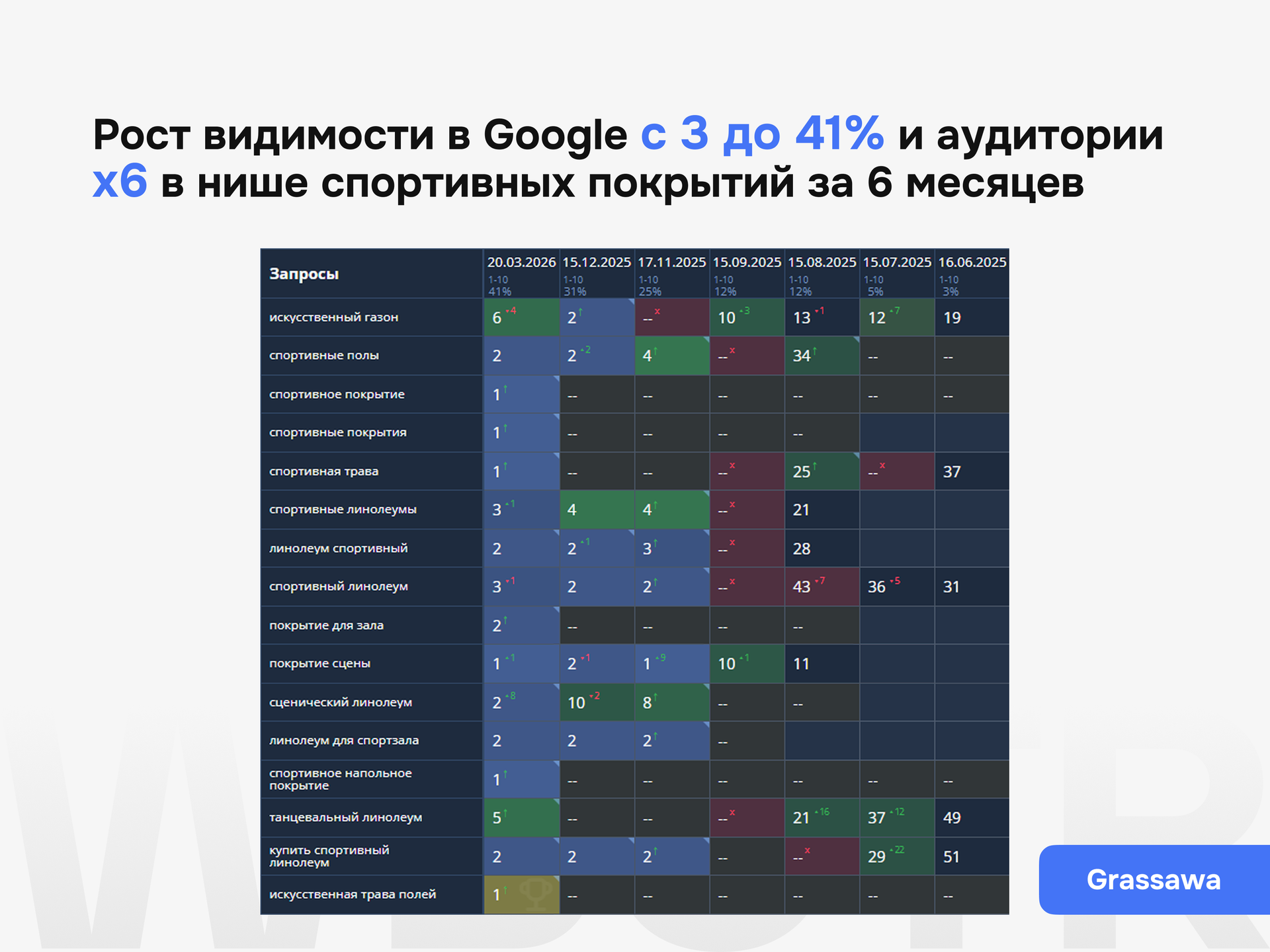 Результаты SEO-продвижения проекта Grassawa с ростом видимости в Google с 3 до 41% за 6 месяцев
