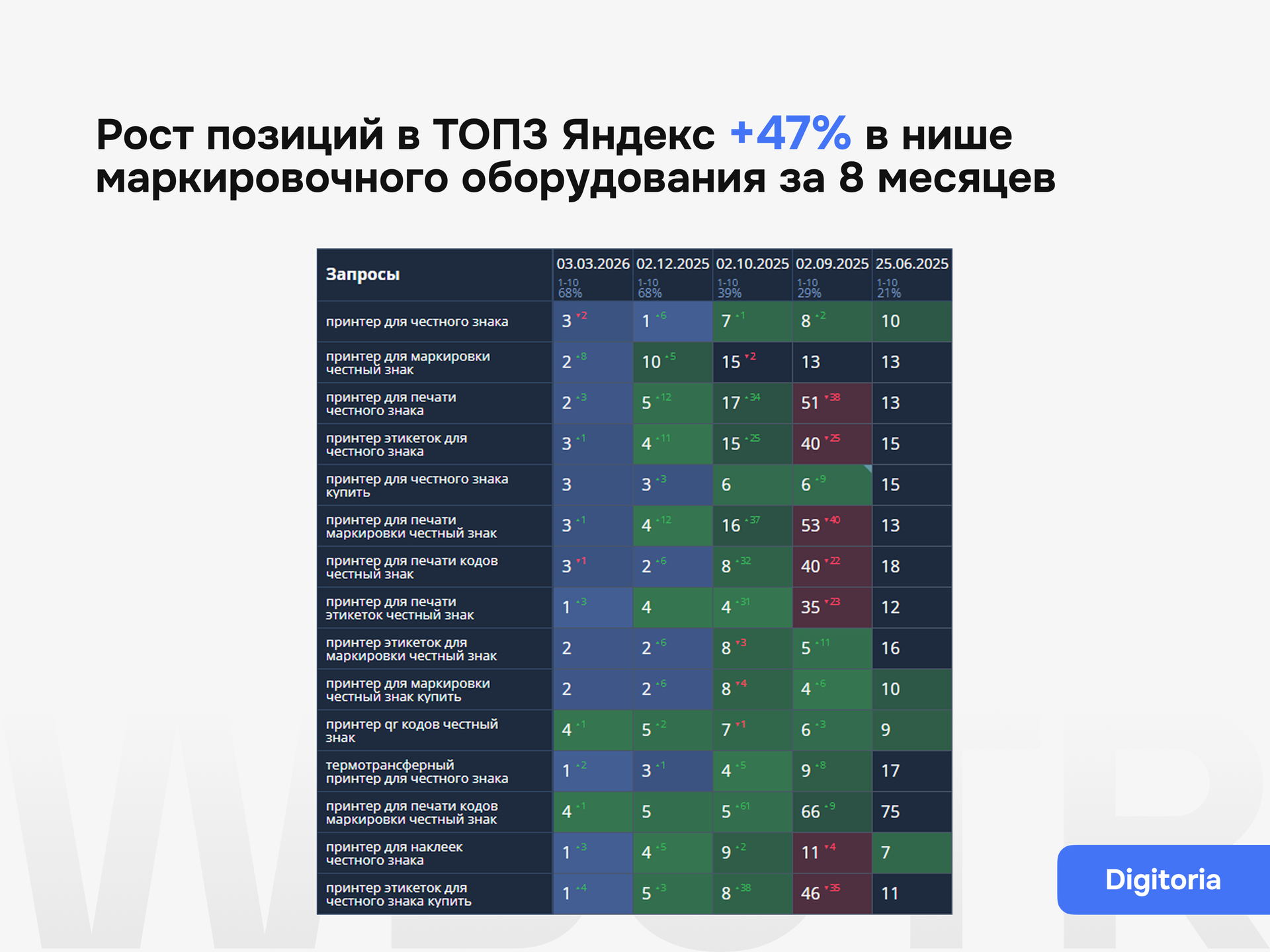 Результаты SEO-продвижения проекта Digitoria с ростом позиций в ТОП-3 Яндекса на 47% в нише маркировочного оборудования за 8 месяцев